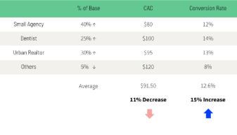 Now we can see that by increasing the ratio of segmented customers we have decreased our total customer acquisition costs by 11% and increased our conversion rate by 15%. This just goes to show that by acquiring and retaining more of your best customers, you could have a major impact on business performance and growth.