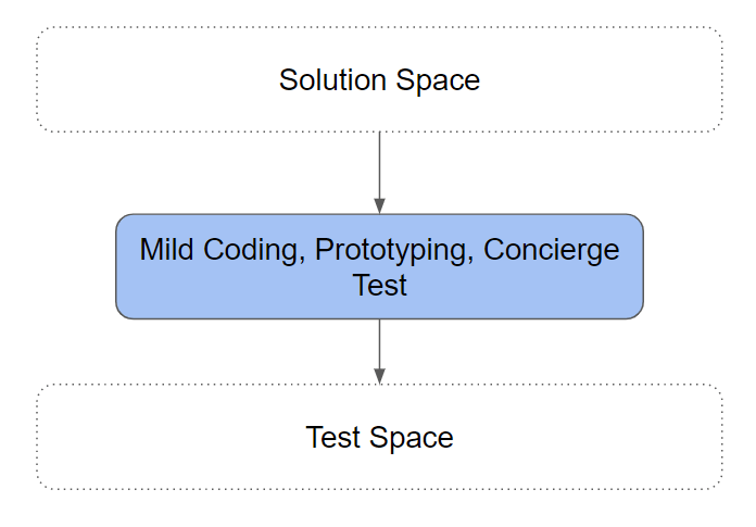 Solution space.