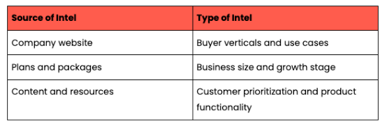 There are a handful of places look to identify which segments a competitor is focusing on: the competitor’s website, their plans, and packages, and their content and resources.