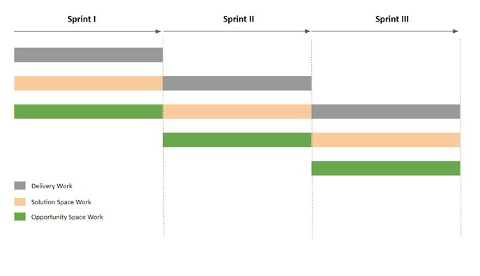 Sprint 1, 2, 3.