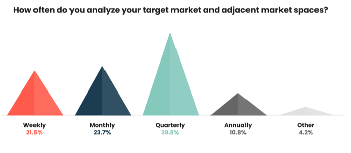 39.8% of respondents said they analyze their target market and adjacent market spaces quarterly, more than any other category. Just under one-quarter of leaders (23.7%) said they complete the process monthly, 21.5% weekly, while 10.8% only analyze their market and adjacent market spaces on an annual basis.