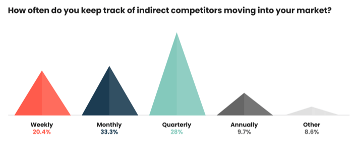 Most of the leaders (33.3%) said they keep track of indirect competitors every month.