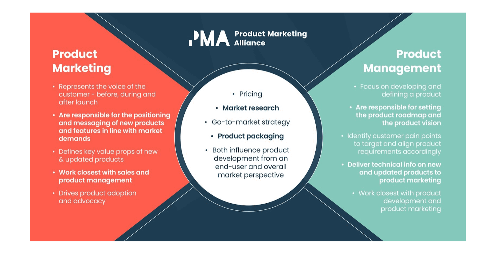 An image showing the differences between product marketing and product management. Product marketing represents the voice of the customer, before, during, and after launch. They are responsible for the positioning and messaging of new products and features in line with market demands. They define key value props of new and updated products, work closest with sales and product management, and drive product adoption and advocacy. Product management focuses on developing and defining a product, are responsible for setting the product roadmap and the product vision, identify customer pain points to target and align product requirements accordingly, deliver technical info on new and updated products to product marketing and work closest with product development and product marketing. But they both work on pricing, market research, go to market strategy, product packaging and both influence product development from an end-user and overall market perspective. 