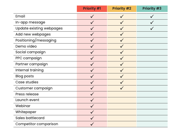 This is a checklist of launch tiers and showing if they're a priority one, two or three. The list states email, in app messaging, update existing web pages, add new webpages, positoning/messaging, demo video, social campaign, PPC campaign, partner campaign, internal training, blog posts, case studies, customer campaign, press release, launch event, webinar, whitepaper, sales battlecard, and competitor comparison. 