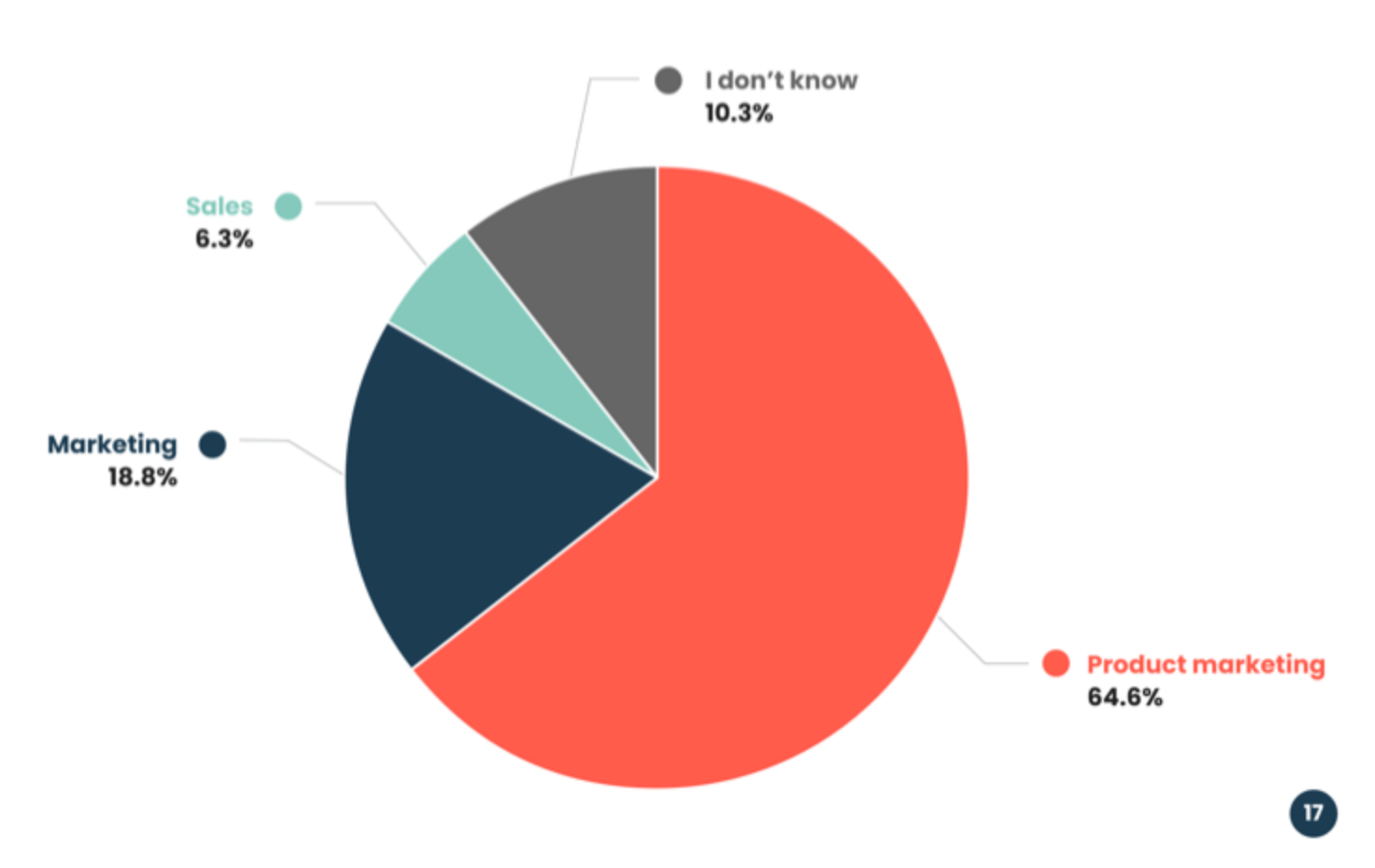 Product marketing owns sales enablement 64.6% of the time.