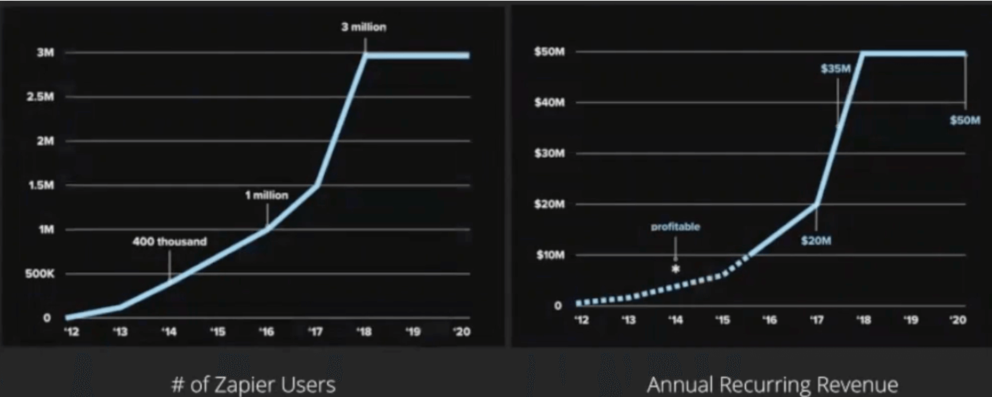 Within nine years, Zapier has had an exponential growth to 3 million users, with about 50 million in revenue.