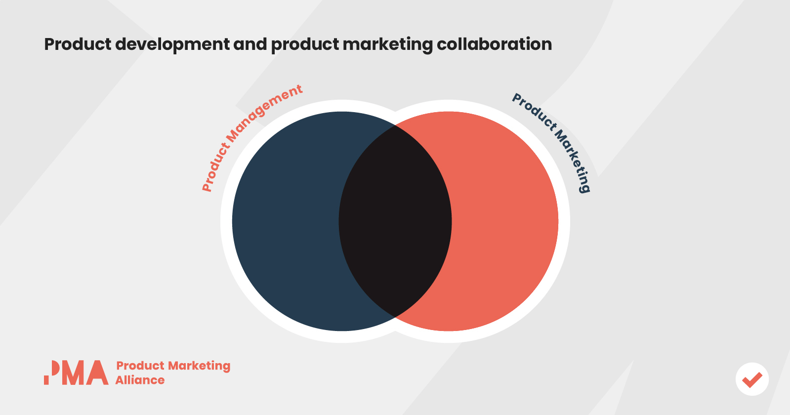 A venn diagram of product development and product marketing collaboration, showing product management as one circle and product marketing as the other, and them crossing over in the middle. 