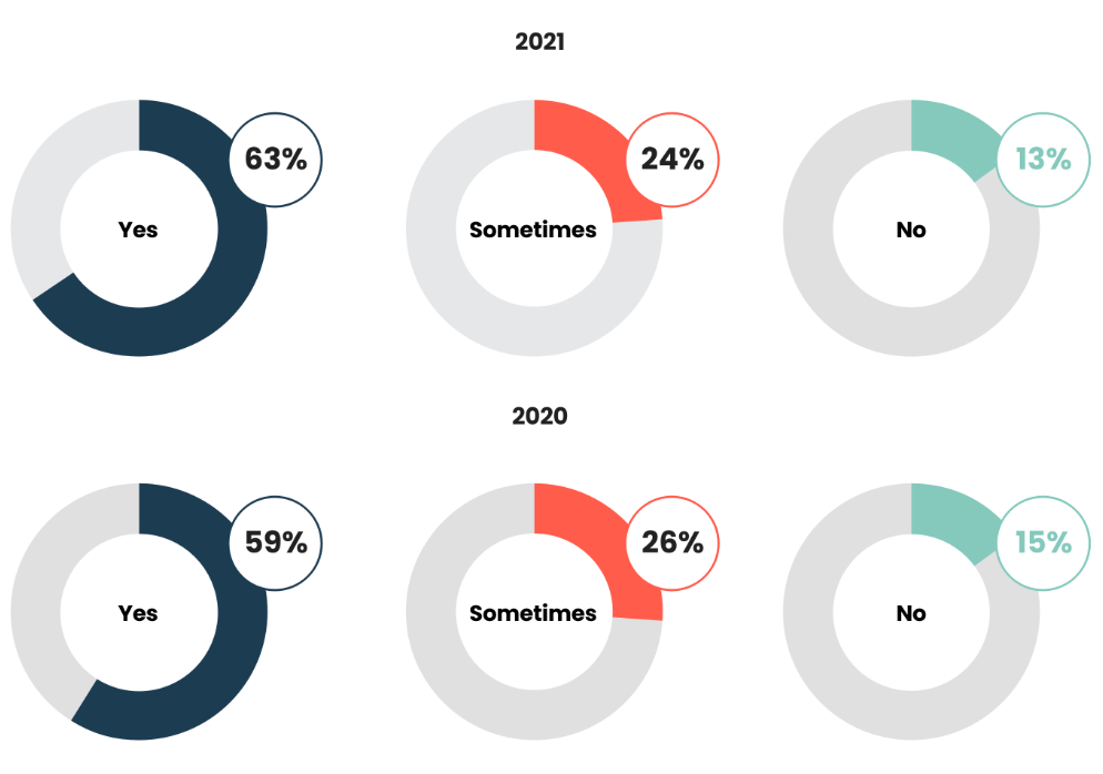 63% of product marketers are being invited to leadership meetings.