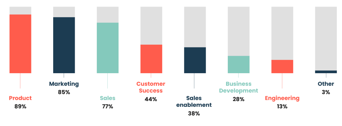 When asked which team(s) they work most closely with, a vast majority of product marketers said Product (89%), with a similar amount also responding with Marketing (85%) - but there should be no great surprises there, right? In fact, it’s interesting to note that 11% and 15% of PMMs don’t work closely with Product and Marketing, respectively. 