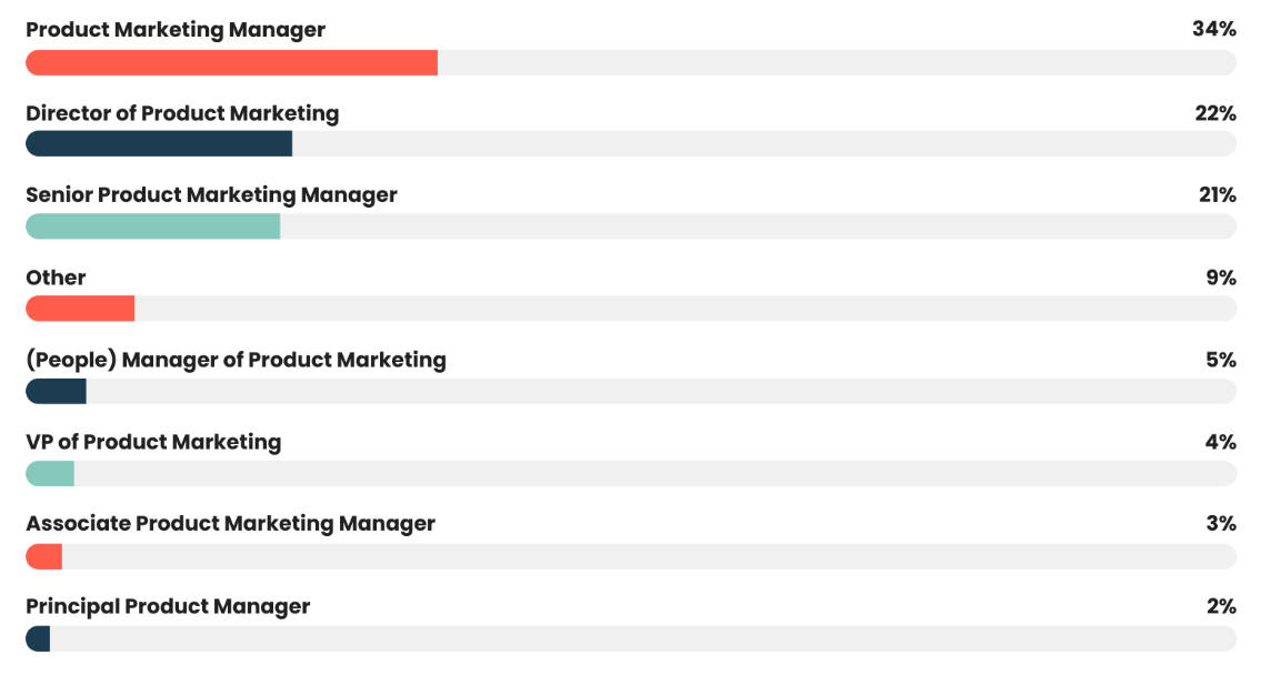 Most of our participants are currently working under the title of Product Marketing Manager (33%). However, our experts also included a range of Senior Product Marketing Managers (18%) and Directors of Product Marketing (17%), as well as (People) Managers of Product Marketing (5%), Associate Product Marketing Managers (3%), VP of Product Marketing (4%), and Principal Product Marketers (2%). 