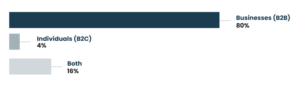 A vast majority of our respondents worked within product marketing functions supporting business-to-business (B2B) services (80%), while 4% work in a business-to-customer (B2C) capacity, and 16% work across both.