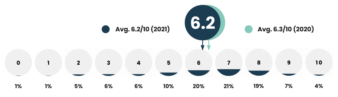 We asked: On a scale of 0-10, how much influence do you feel you have on your company's goals and strategy? We found: The findings represented an average of 6.2/10, which is slightly lower than 2020’s average of 6.3. 