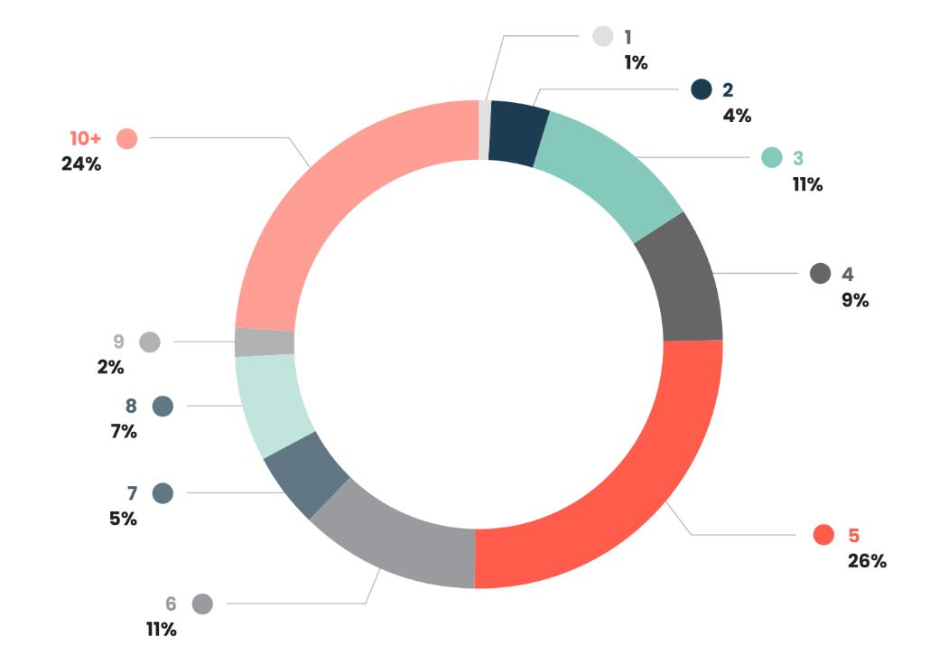 Most PMMs are interacting with five internal colleagues on a daily basis (26%), whilst nearly a quarter (24%) are working with 10 or more.