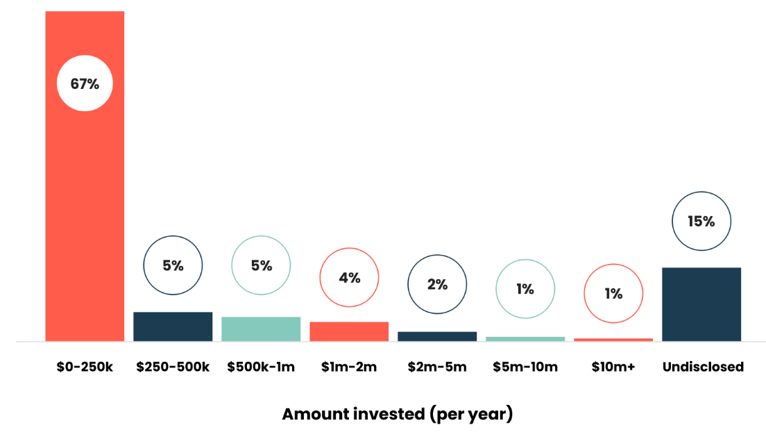 67% of product marketers indicated they have an annual budget of $0 - 250k.