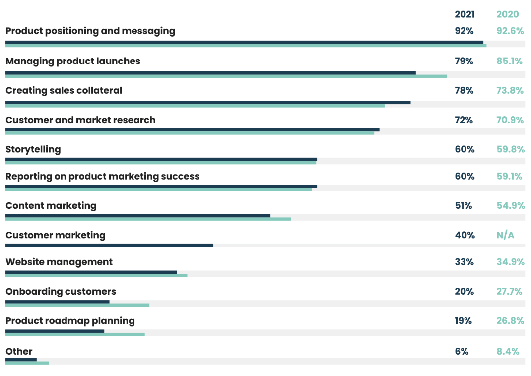 As with 2020, product positioning and messaging (92%), managing product launches (79%), creating sales collateral (78%), customer and market research (72%), and storytelling (60%) were the top five PMM responsibilities cited. 