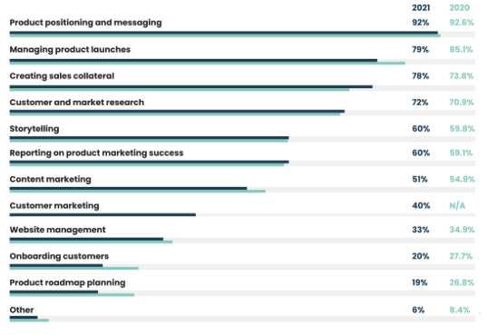 The State of Product Marketing Report 2021 reinforced the notion that product marketing is most definitely a multi-faceted role, with more tasks being delegated to product marketers since 2020.