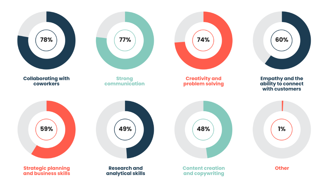 Almost all respondents agreed that skill sets in collaborating with coworkers (78%), strong communication (77%), and creativity and problem solving (74%) had helped them master their craft. 