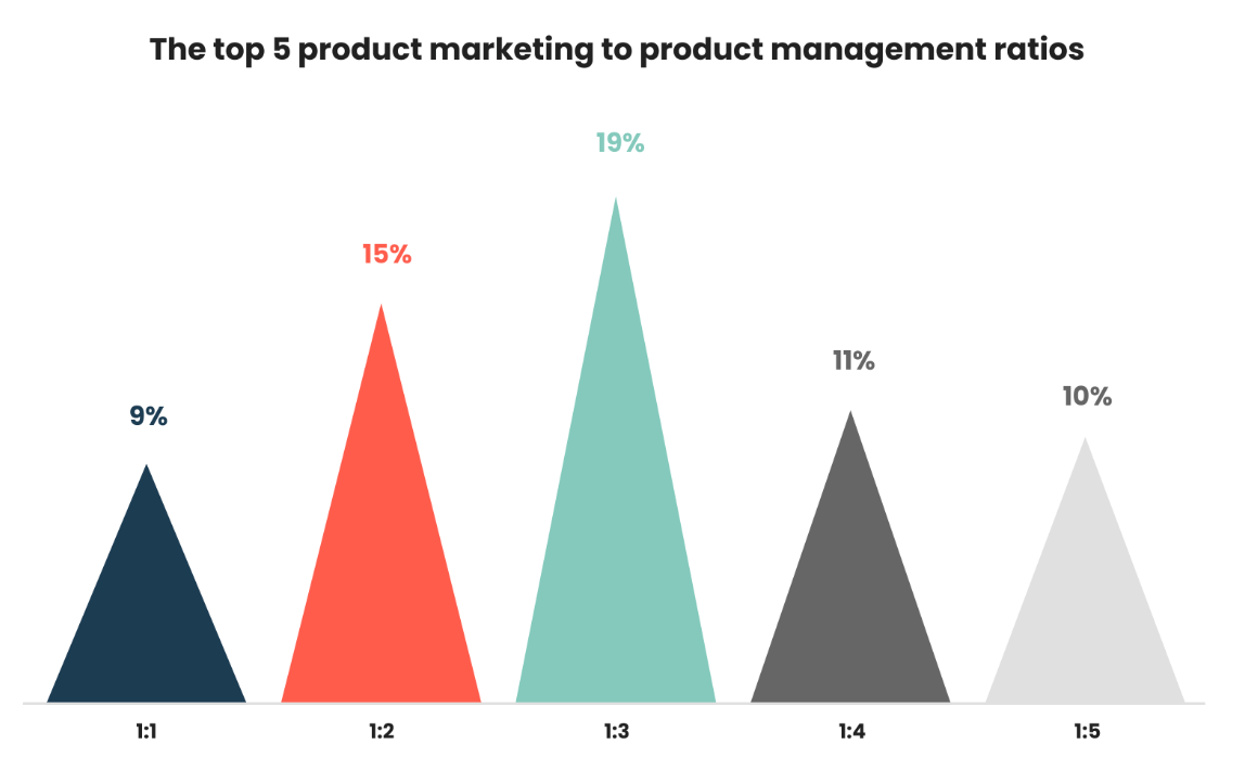 We wanted to find out more about the product marketing:product management ratio. The responses revealed that for most of our participants (19%), the ratio is 1:3. Other common product marketing to product management splits included 1:1 (9%), 1:2 (15%), 1:4 (11%) and 1:5 (10%).