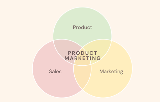 Venn diagram outlining the intersection of product, marketing, and sales.