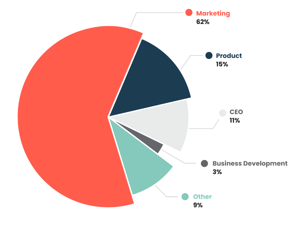 When it comes to where our product marketers are positioned within an organization and to who they report, 2021’s findings were almost identical to 2020. Most PMMs report to Marketing (62%), while others report to Product (15%), directly to the CEO (11%), or Business Development (3%). 