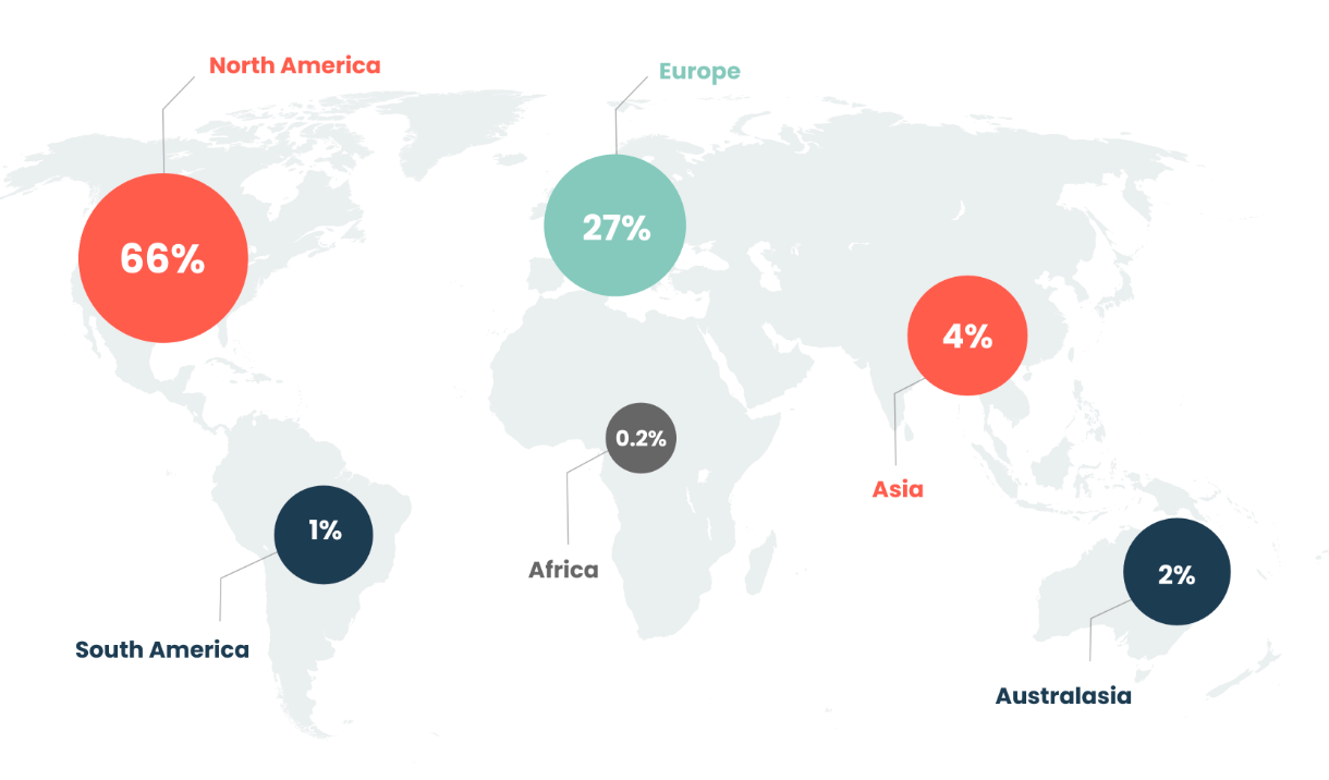 As was the case with the 2019 and 2020 reports, the vast majority of this 2021’s participants were from North America (66%). Their counterparts could be mostly found across the pond in Europe (27%), whilst others spanned Asia (4%), Australasia (2%), and South America (1%). This is pretty close to 2020’s geographical spread. Oh, and let’s not forget our lone respondent in Africa - we see you and we appreciate you!