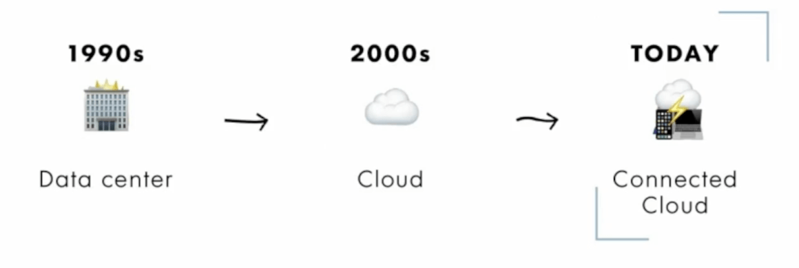 The cloud evolution