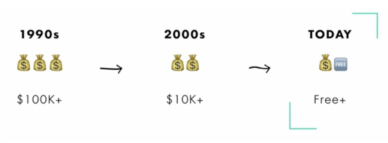 The second major driving factor for the end-user era has been a price evolution. Back in the 90s, all the time, work, and on-premise infrastructure needed meant that buying software was extremely expensive – you're talking hundreds of thousands, if not millions of dollars. In the 2000s, software started to get a bit more affordable, generally $10,000 to $30,000.