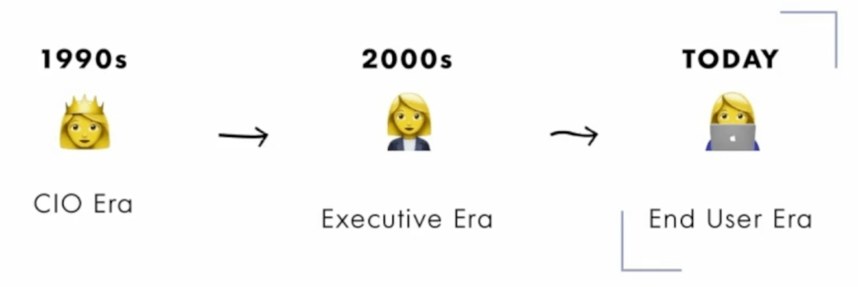 The buyer has changed too. In the old days when software infrastructure was extremely complex, the CIO was king – essential in making sure that new products could actually work in the organization.