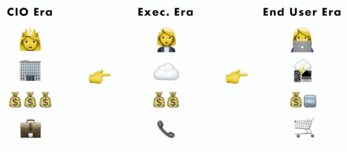 In the executive era, we started moving toward inside sales and marketing-led growth. Marketing would generate a list of inbound leads, and then sales would close the deal over the phone.  In this new era, we're seeing the product take on more and more of the responsibilities of both marketing and sales. The product itself has become key to how you acquire, convert and retain users.