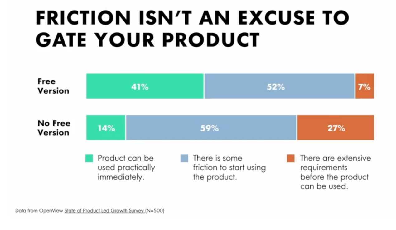 Friction isn't an excuse to gate your product.