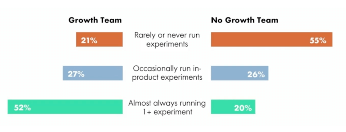 Growth teams catalyze change. SaaS companies that have a growth team are far more likely to be constantly running in-product experiments that drive growth.