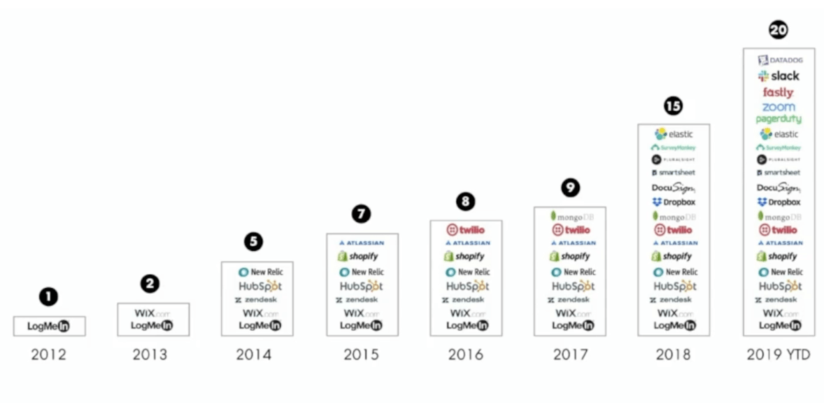 The majority of software companies that have gone public in the last couple of years are harnessing the power of product-led growth, and they're performing even better post-IPO.