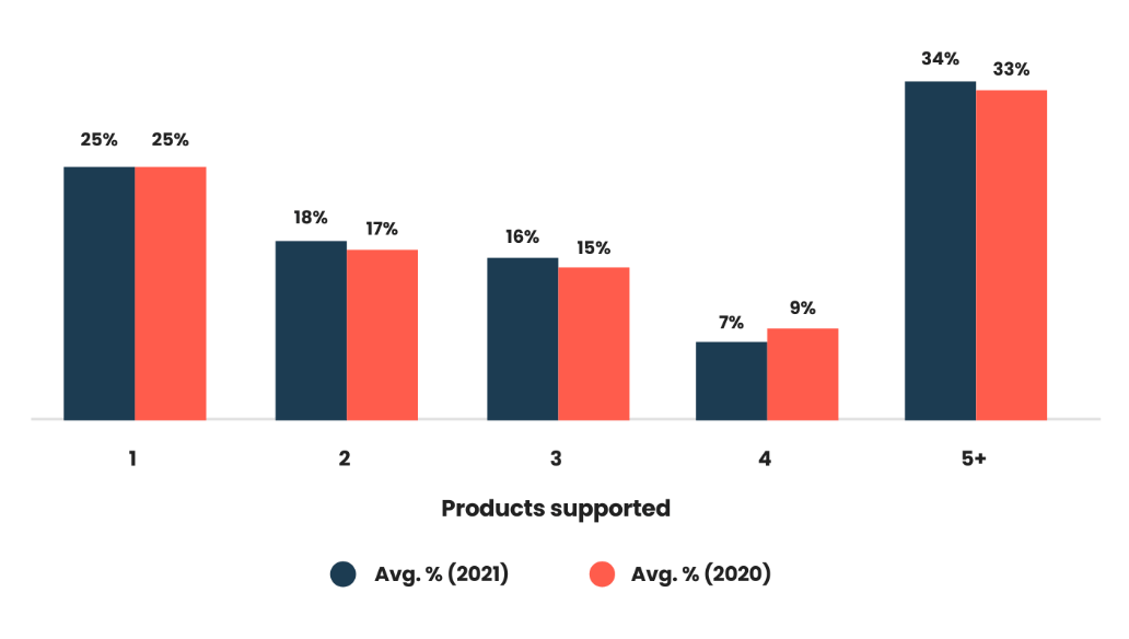 In 2020’s report, we found that 33% of product marketers were supporting 5+ products, and in 2021, the figure is marginally higher again (34%). The number of PMMs supporting 5+ products has climbed incrementally over the past three years (2019-2021), so we can probably expect this trend to continue into 2022.