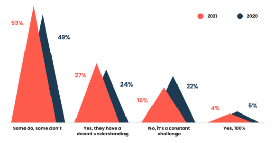 Over half of product marketers (53%) said some of their colleagues do understand the functiom, and others don't. Only 4% said their colleagues have a 100% understanding, a 1% reduction from 2020.