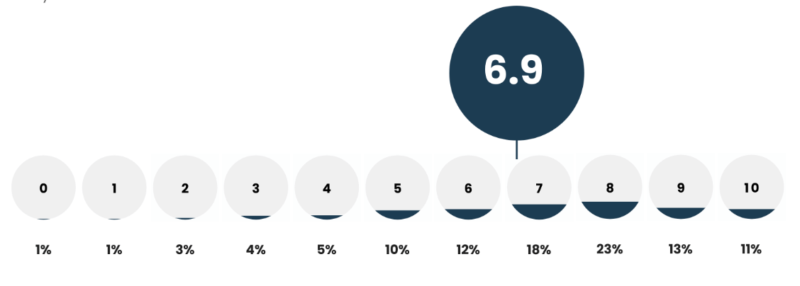 We asked: On a scale of 0-10, how much do you feel your role as a product marketer is valued at your company? We found: The results revealed an average score of 6.9/10, which was a very slight improvement on 2020’s score of 6.8. 