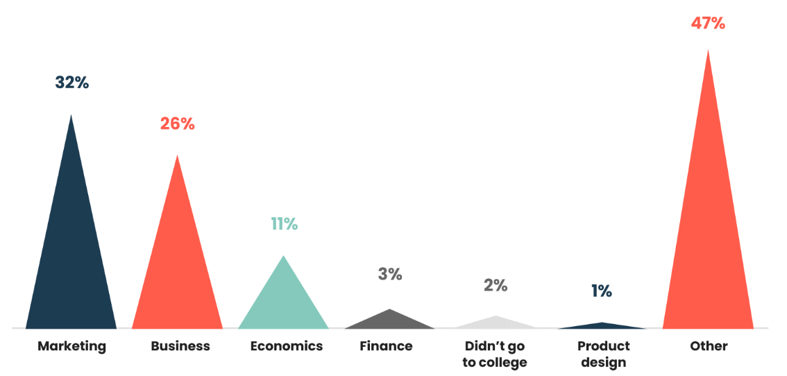 Almost all of our survey participants (98%) went to college to study some form of further education but as we found in 2020, the areas of study identified were broad and diverse. Most studied areas within marketing (32%), which makes sense when paralleled with our finding that a majority of 2021’s respondents had previously worked in roles within the marketing sector pre-PMM.