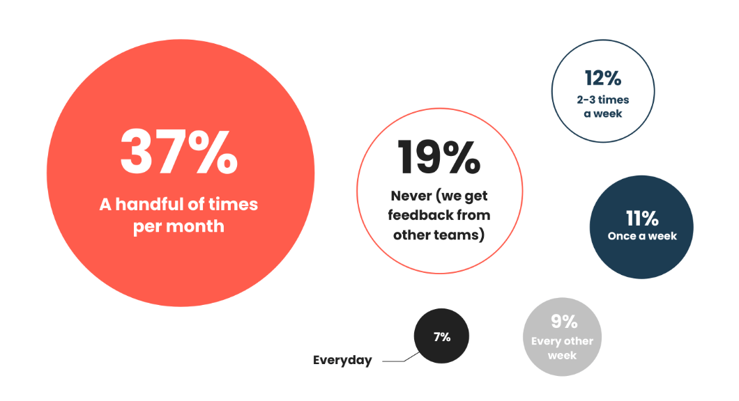 The majority of product marketers we spoke to said they or their team speak to customers a handful of times each month (37%), whilst others opt for 2-3 times a week (12%), once a week (12%), or every other week (6%).