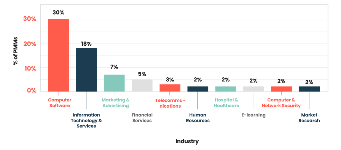 Our participants came from 150 different industries, suggesting that the product marketing function is increasingly viewed as a necessity, as opposed to a luxury. Based on 2021’s findings, a majority (30%) of product marketers are working within the Computer Software industry, whilst those in Information Technology & Services (18%) were not too far behind.