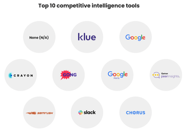The majority of respondents from the Competitive Intelligence Trends Report 2021 identified Klue and Google as their preferred options, while Crayon also emerged as a go-to option.