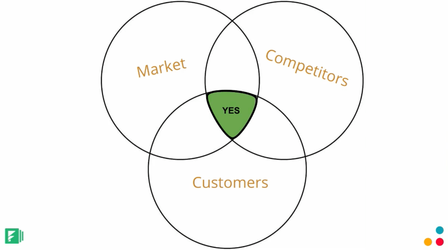 We're looking at the intersection of all of those and that's where you should start. Those are where you should make your initial list of competitors that you want to focus on. Where the market says, your competitors say, and who your customers say. 