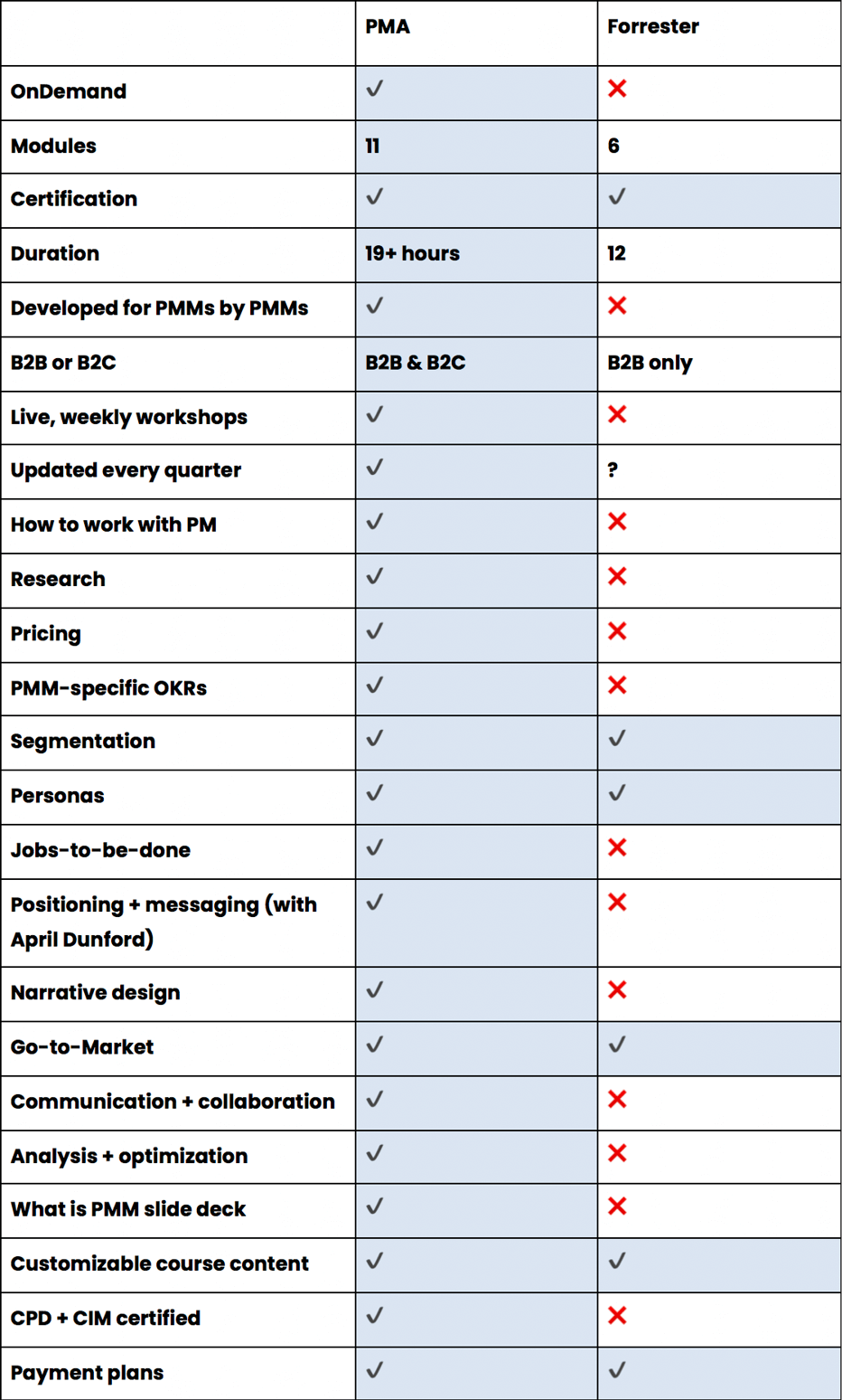 PMA vs Forrester