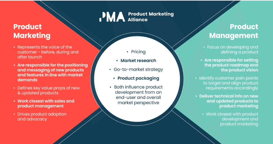 Product marketing vs Product management