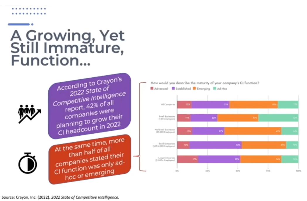 According to Crayon’s 2022 State of Competitive Intelligence Report, 42% of all companies are planning to grow their CI headcount in 2022.