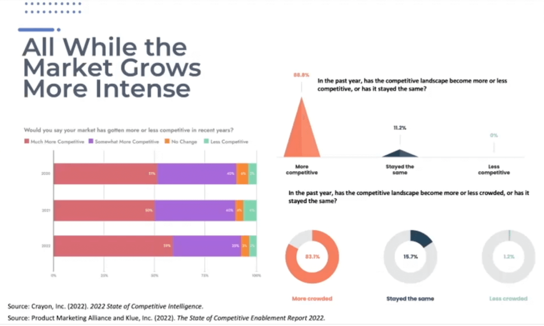 Product Marketing Alliance conducted a study with Klue titled The State of Competitive Enablement Report 2022, in which nearly 89% of respondents stated their competitive landscape has become more competitive just in the past year.