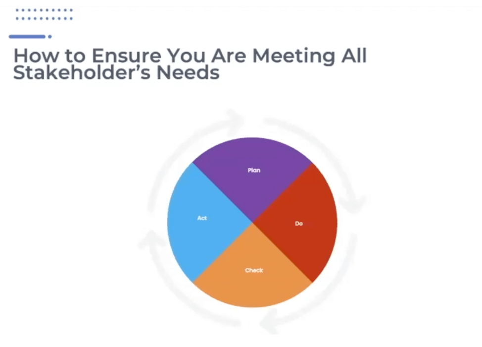 There’s a simple framework you can use to solve that issue pretty nicely and make sure you meet all your stakeholders’ needs. It has four stages: Plan, Do, Check, and Act.