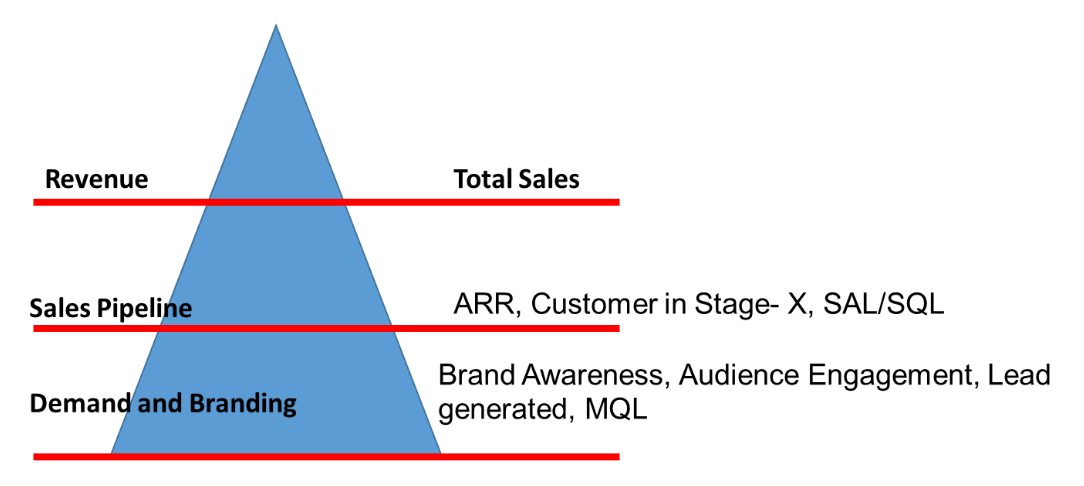 There are four business metrics are essential for marketers to understand the impact of their efforts on the sales pipeline: brand awareness, audience engagement, lead generation, and MQL.