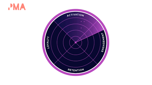the same circle with retention, loyalty, engagement, and activation, in a radar sensor type style, shining on activation. 