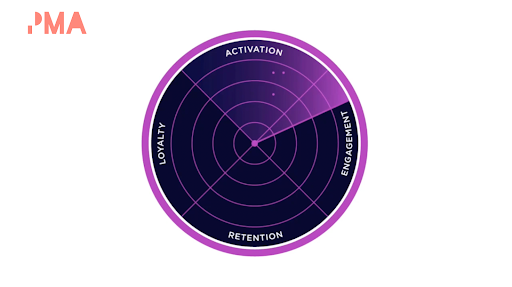 the same circle with retention, loyalty, engagement, and activation, in a radar sensor type style, shining on activation.
