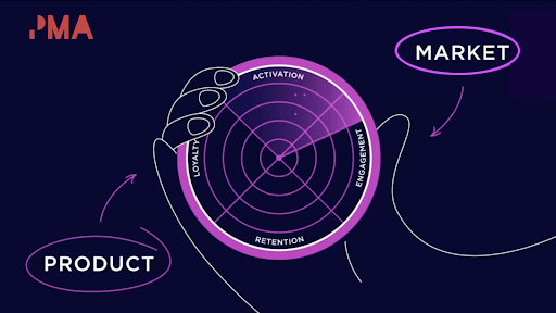 A graphic image of product and market pointing towards a wheel that says loyalty, activation, engagement, and retention