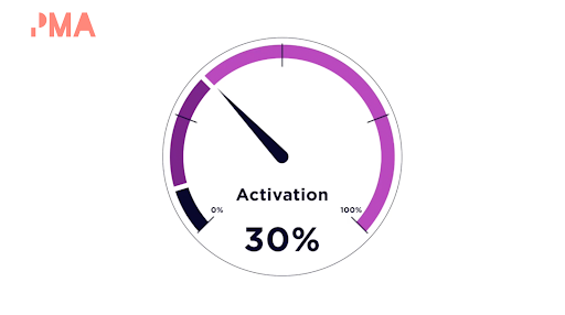 An image of a dial indicating that 'activation' is at 30% 